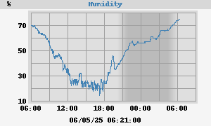 outside humidity