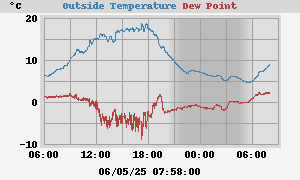 temperatures
